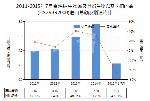 2011-2015年7月金雞納生物堿及其衍生物以及它們的鹽(HS29392000)進口總額及增速統(tǒng)計